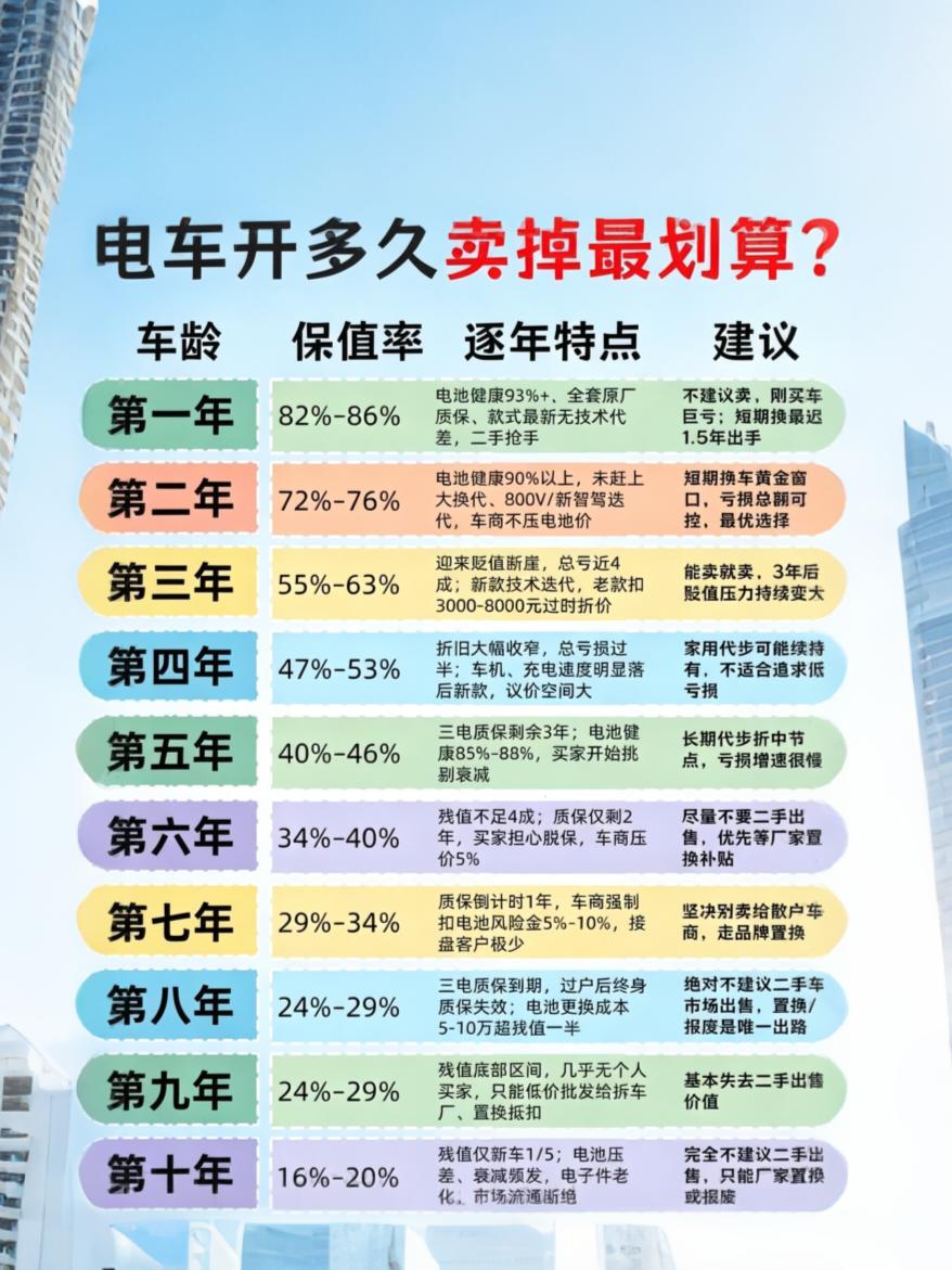 电车什么时候卖最保值？一张表避开几万亏损很多车主买车只顾看配置，从来不规划