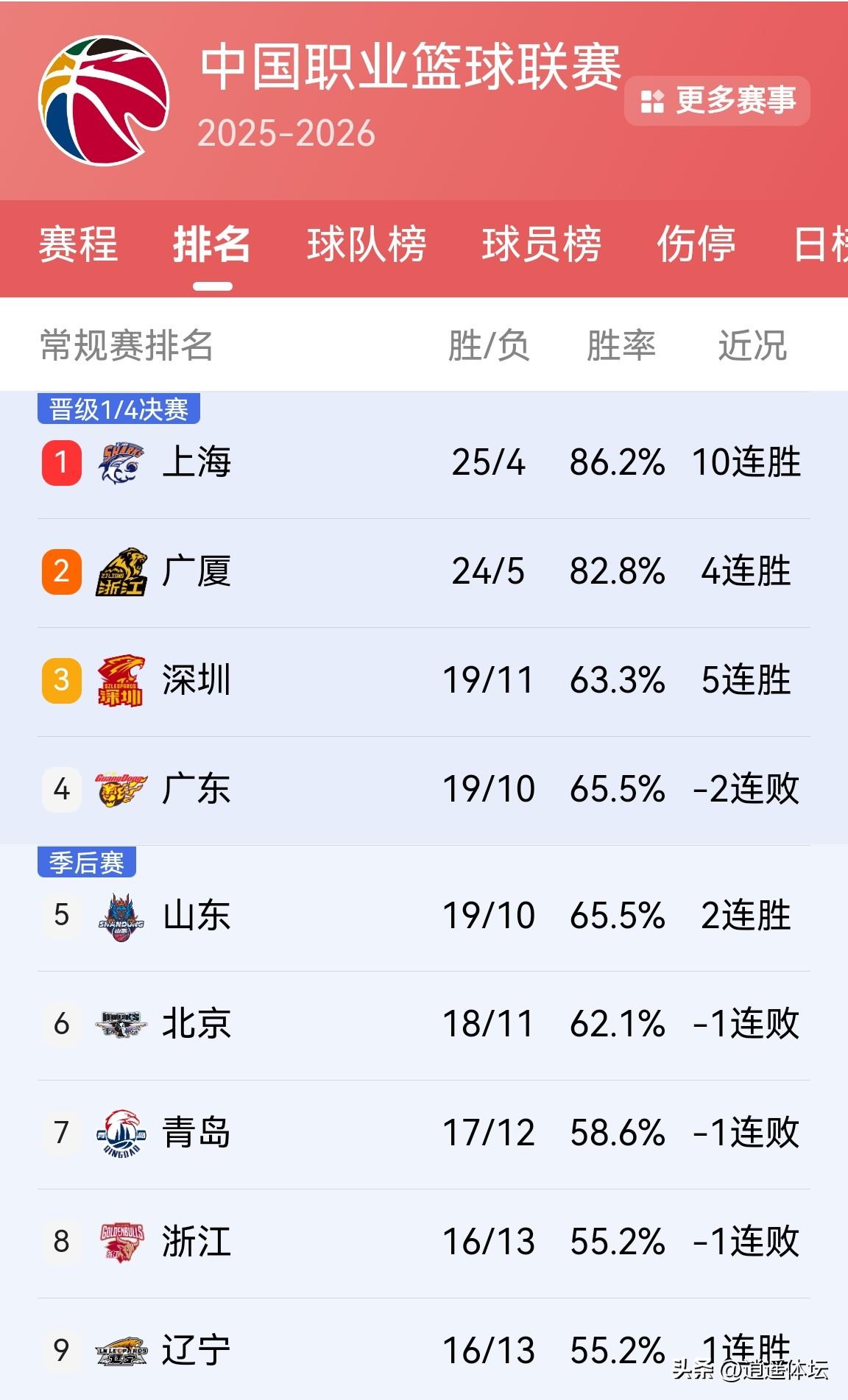 CBA最新排行榜来了！深度分析CBA第30轮比赛状况！没想到C