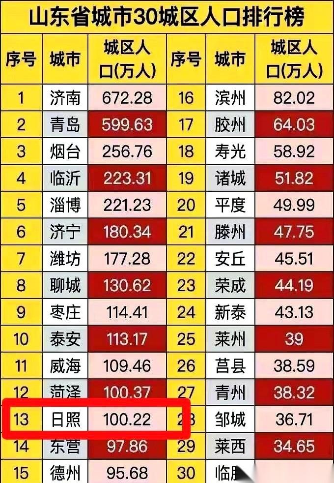 一百万了。日照，城区人口，一百万了。手机上看到这条推送的时候，我正堵在下班的