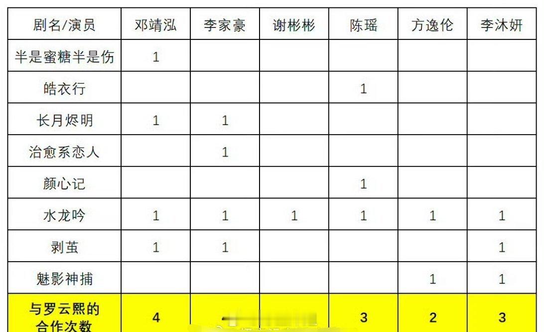 有网友专门汇总了一下罗云熙跟自己同公司艺人合作的次数，感觉都不是很少啊，好像每一