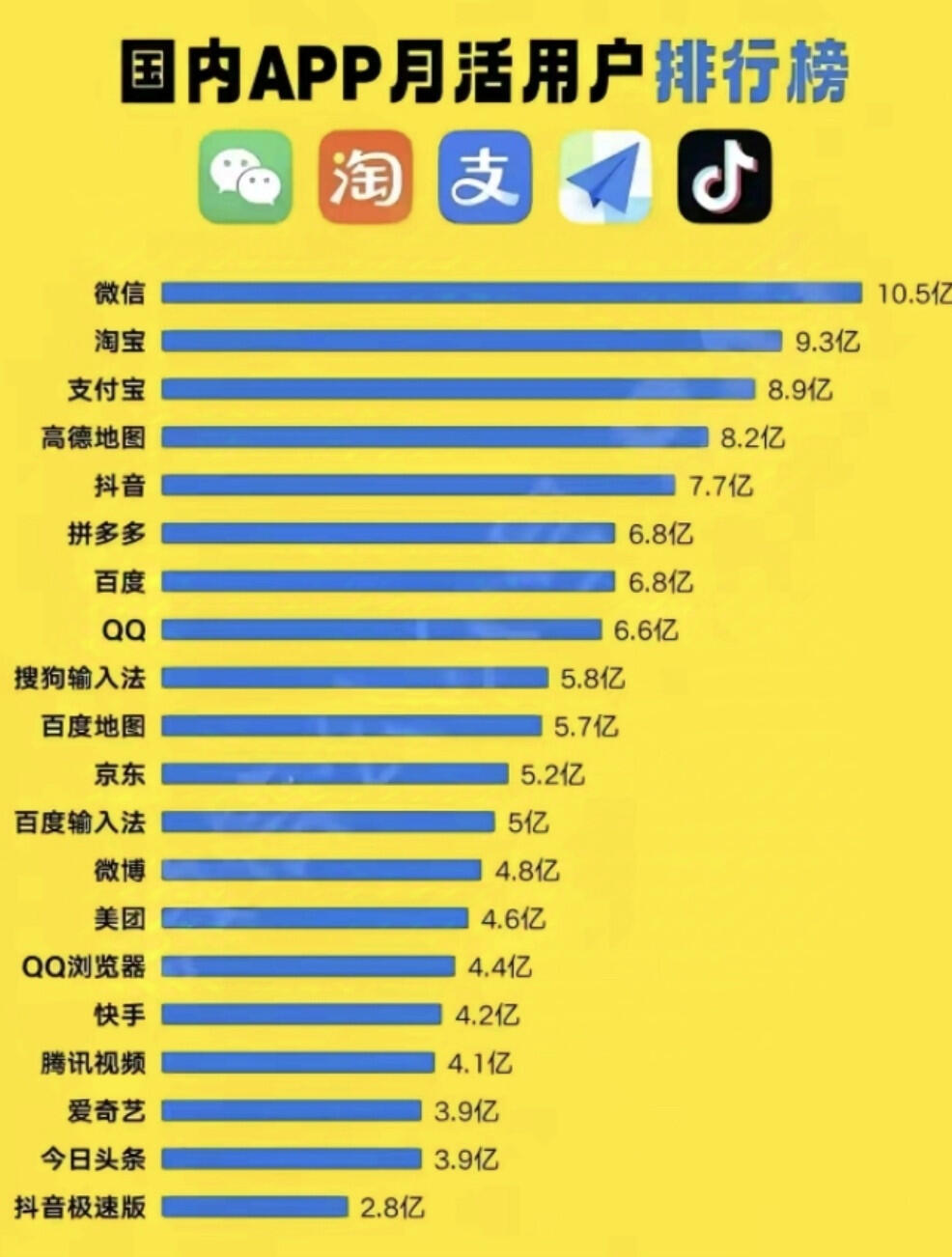 QQ月活超5亿国内APP月活用户排行榜​​​