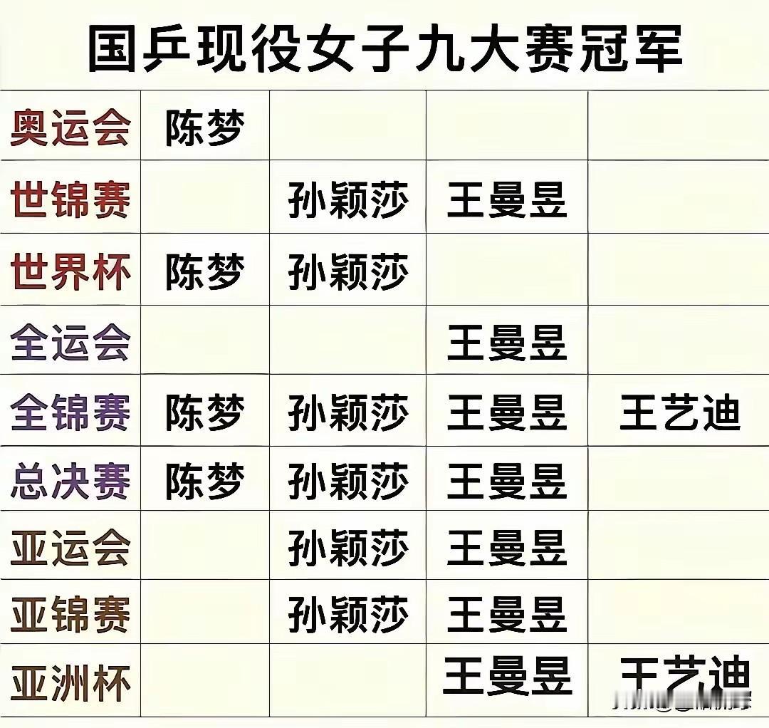 孙颖莎王曼昱全满贯的机会均等！陈梦这个年龄已经基本退出全满贯争夺的机会了，因为陈