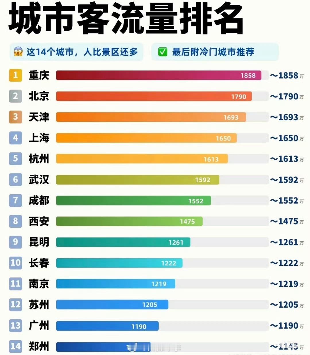 刷到一张城市客流排行榜重庆那么厉害？五一排队现状