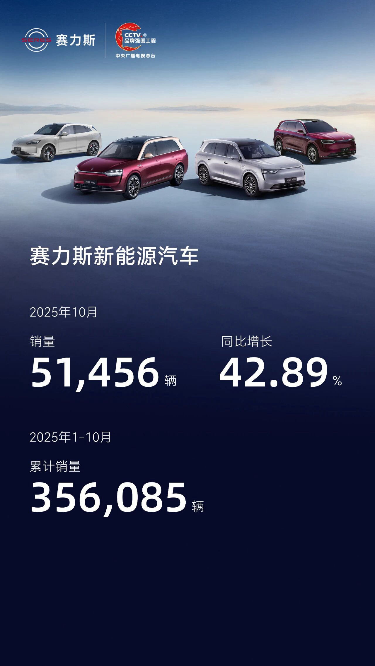 赛力斯：新能源汽车销量为51,456辆，同比增长42.89%；产量为52,600