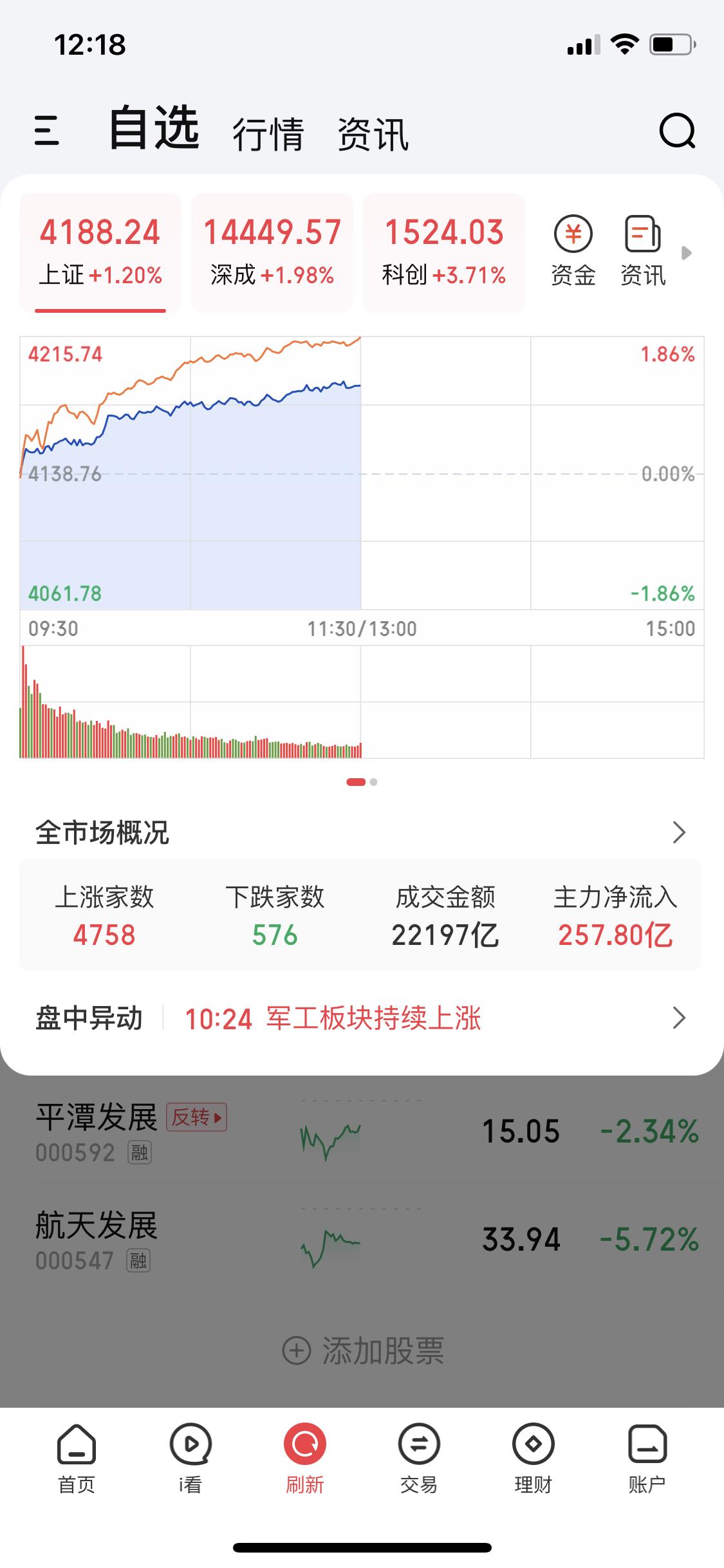 1月14日午盘做个简单总结：今天上午大盘上涨1.2个点，指数来到4188，475