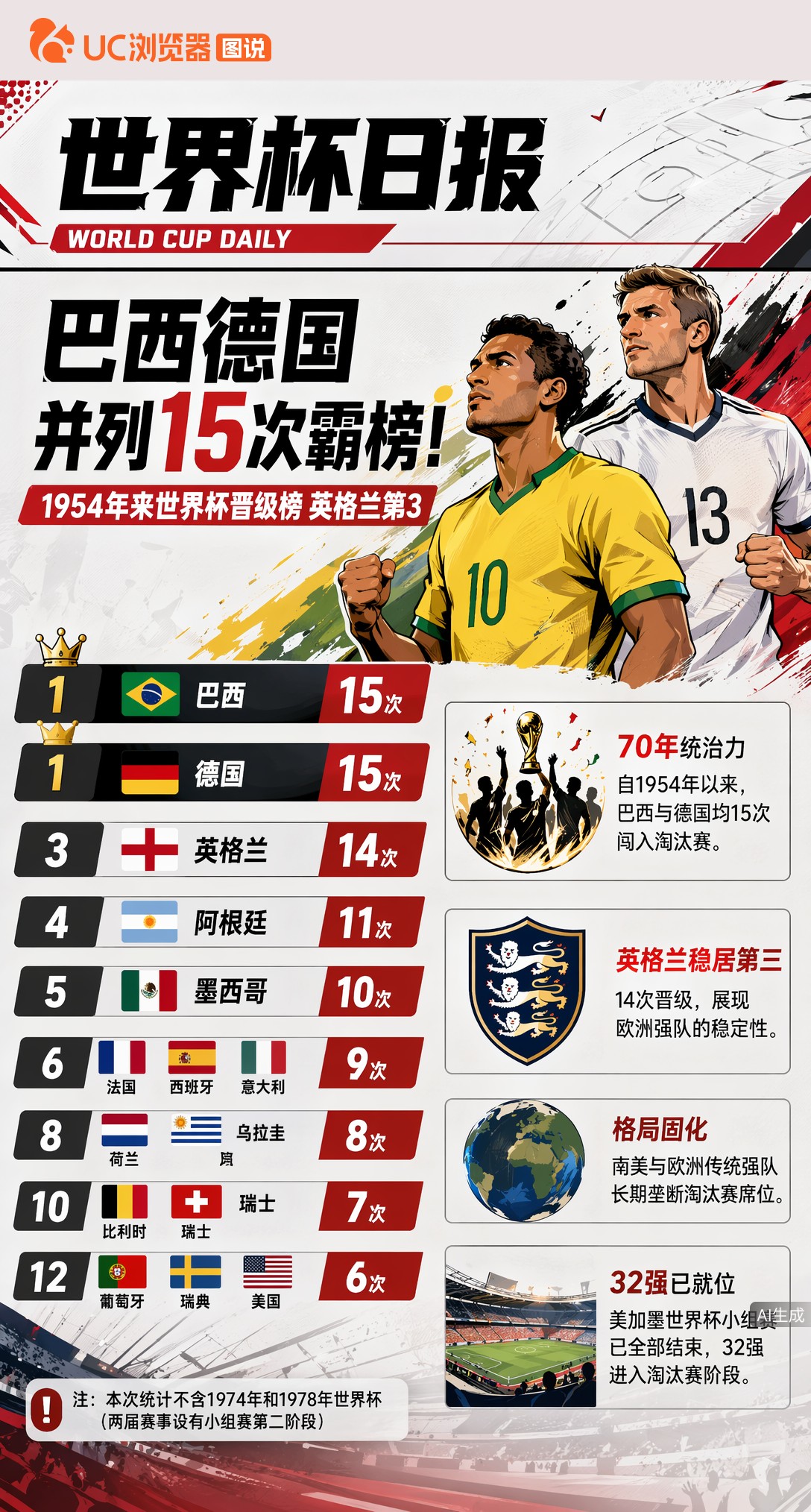巴西德国并列15次霸榜！1954年来世界杯晋级榜英格兰第3
