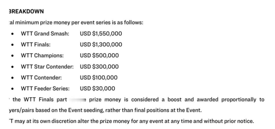 2026年赛季WTT各项比赛奖金数量底线公布。大满贯赛不低于155W美金。总