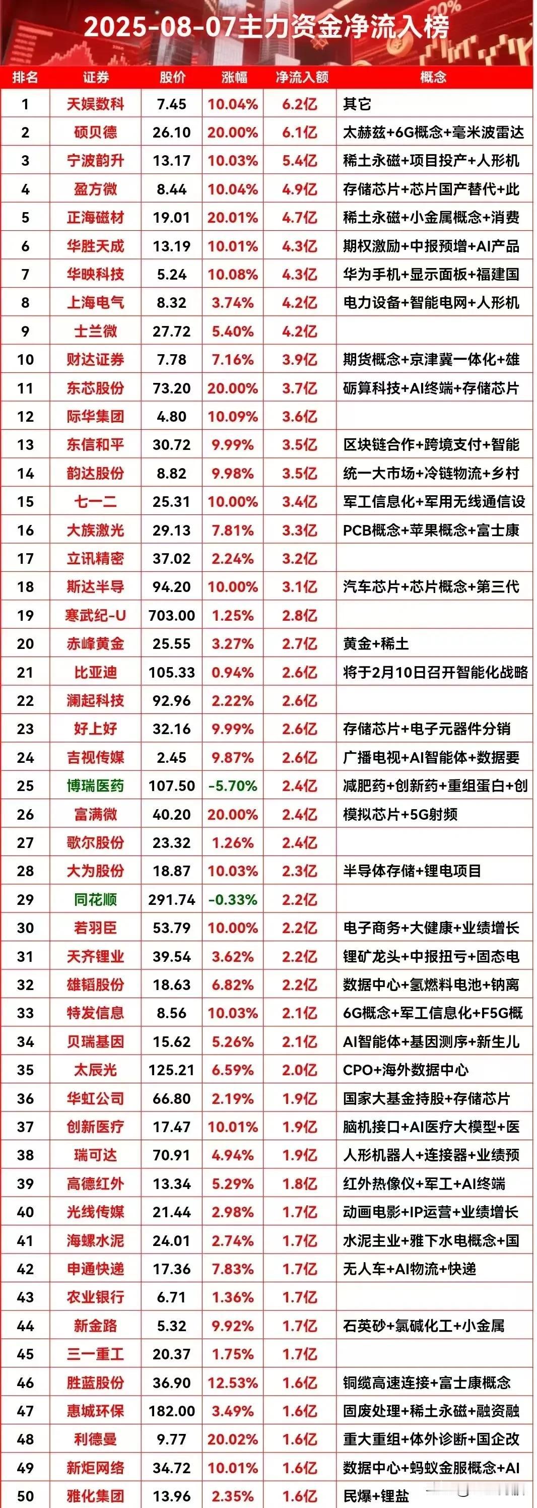 以下是2025年8月7日主力资金净流入榜单的核心总结，结合资金动向、热点概念及市