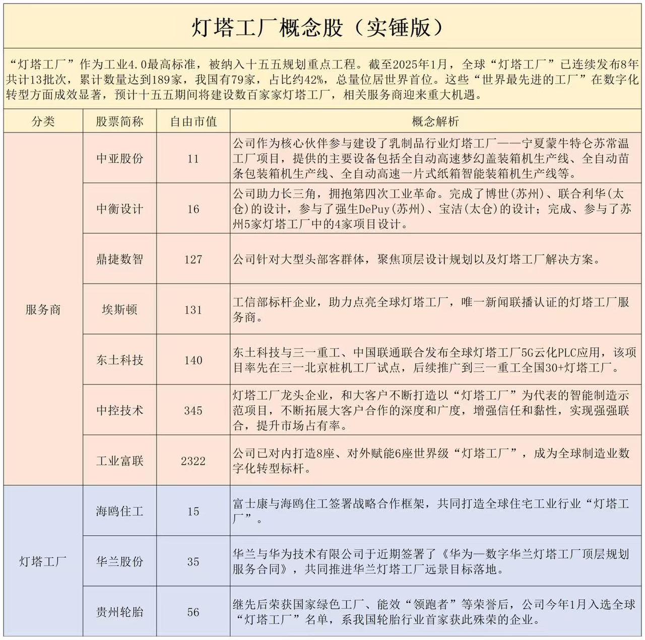 灯塔工厂突然火了，先上车再研究。我的理解，最利好的应该是卖铲子的。也就是服务