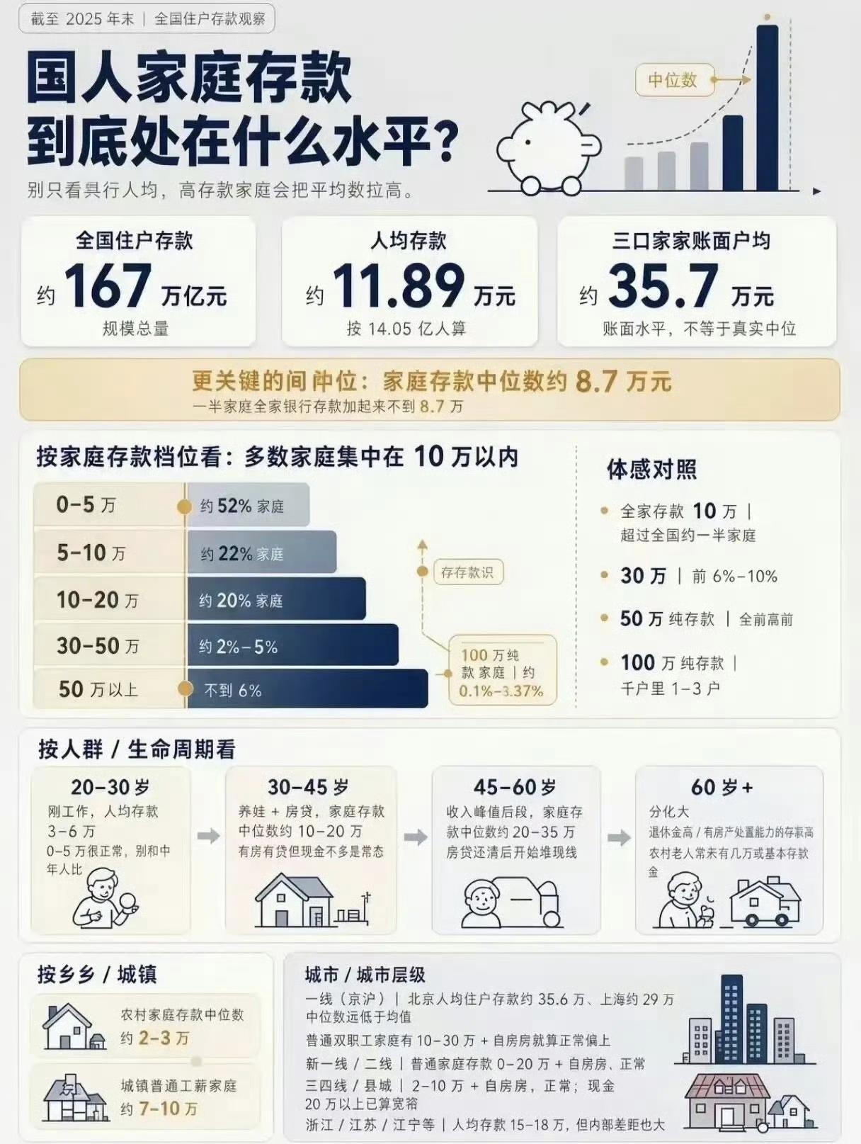 中国储蓄率高，但不代表人人都有高储蓄！全国住户存款总量约167万亿，算下来人