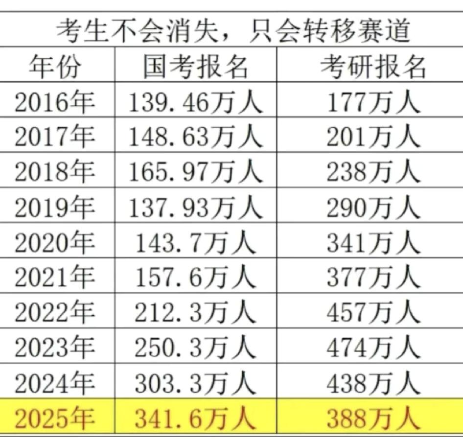 偏我来时不逢春。看到这张图真的很感慨，19级，23届的我好像每次都赶在最高峰
