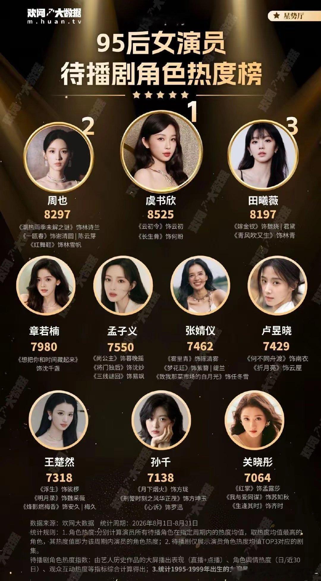 95后顶流女明星热度排行榜，没想到排第一的是虞书欣，第二和第三的是周也和田曦薇，这三个可都是甜妹子呀