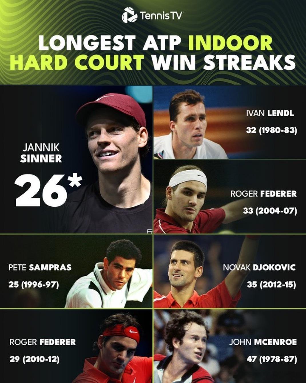 辛纳室内快速硬地26连胜！辛纳成为历史上第一位赢得巴黎大师赛的意大利男子选手。而