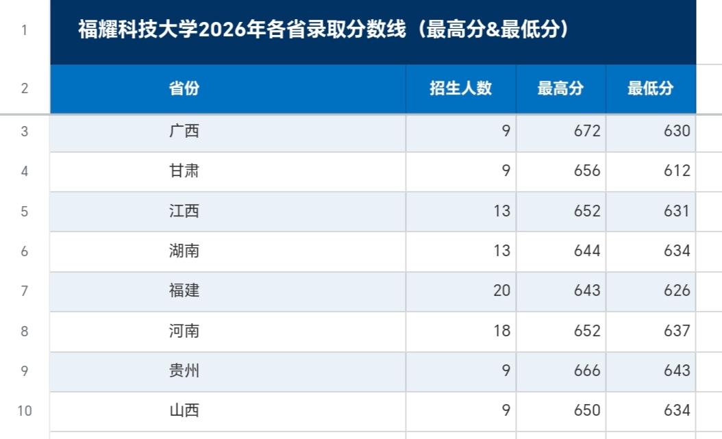 福耀科技大学2026年录取最高分和最低分。福耀科技大学第二届本科招生，招生省