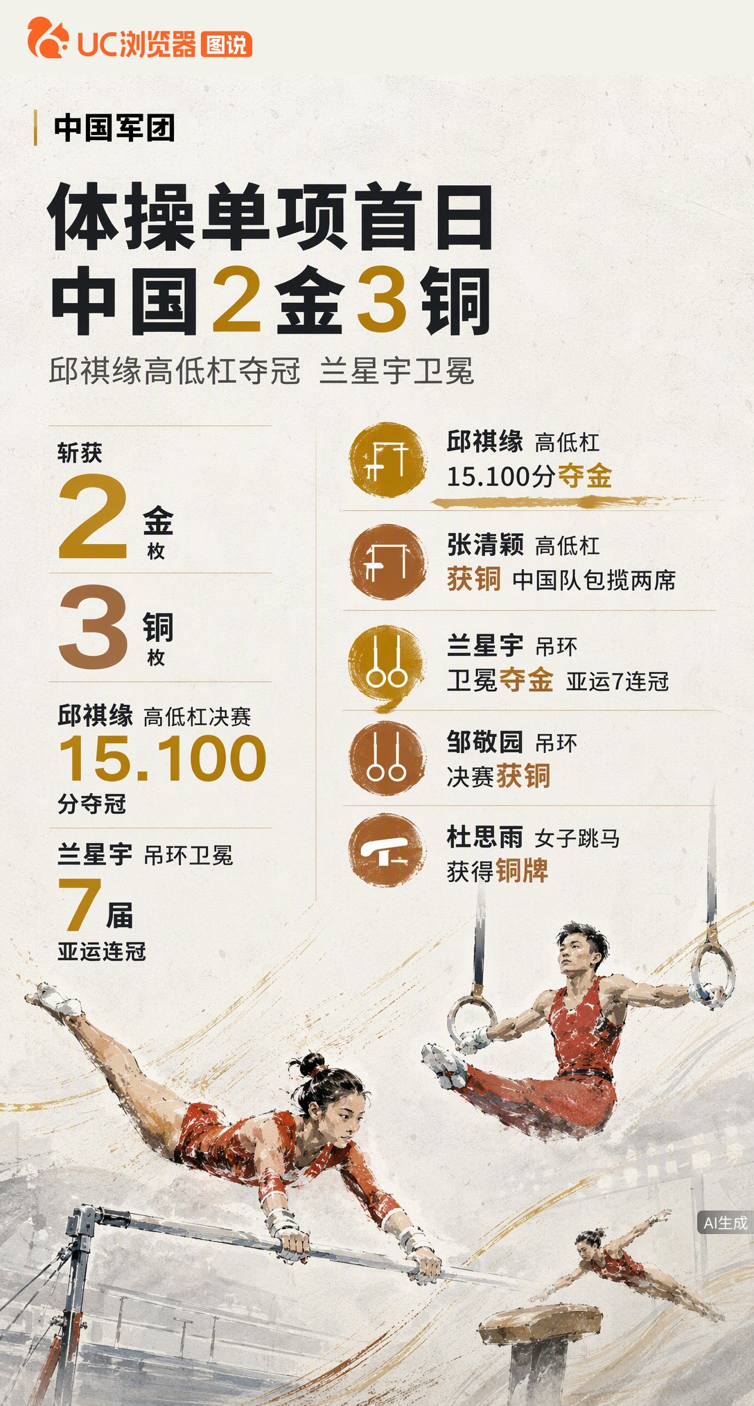 体操单项决赛首日中国队2金3铜！邱祺缘15.100分夺高低杠金牌，兰星宇吊环卫冕助亚运七连冠。张清颖