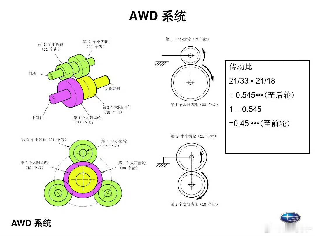 斯巴鲁的四驱中央差速器（图1）非常另类，别人的差速器都是通过行星齿轮自转，对两个