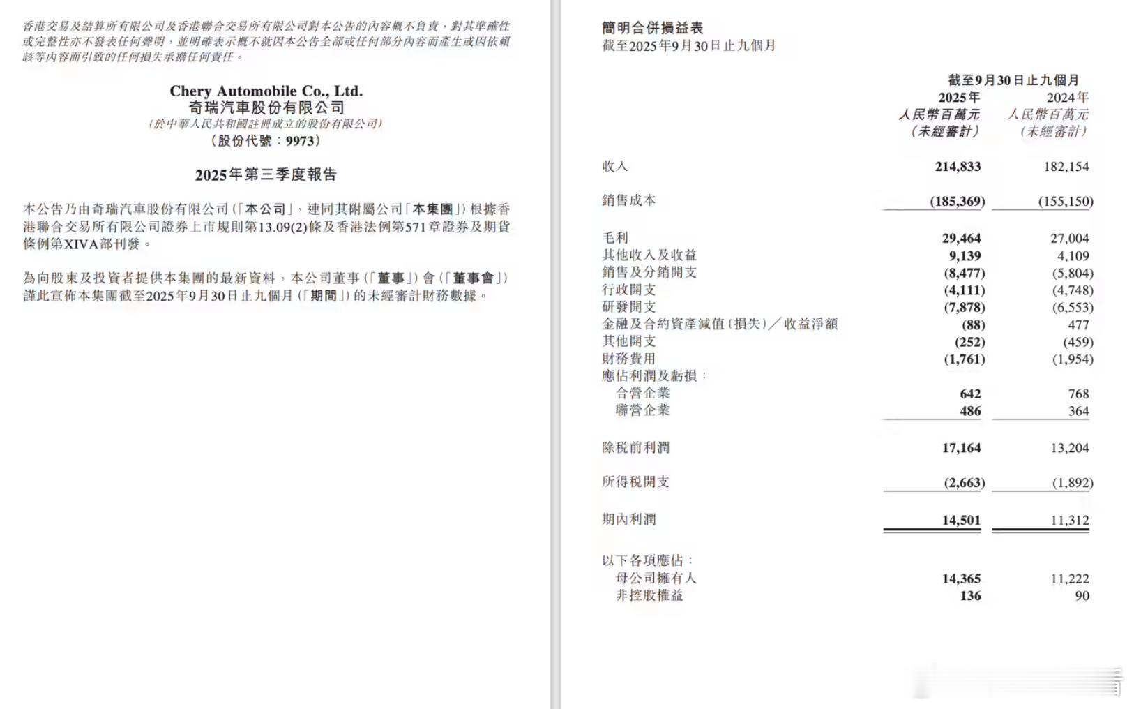 净赚144亿!奇瑞汽车披露上市后首份财报10月31日,奇瑞汽车披露上市后首份财
