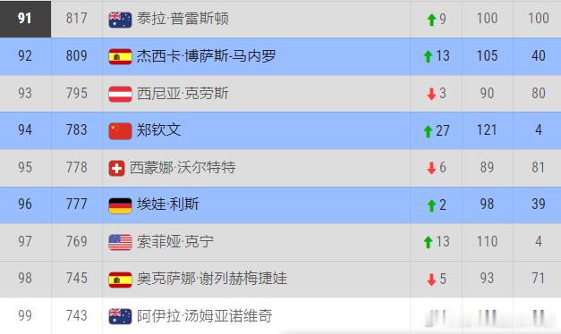 郑钦文即时排名上升🔝到94位她后面没有保分压力，上升空间很大，猜猜看中国🇨?