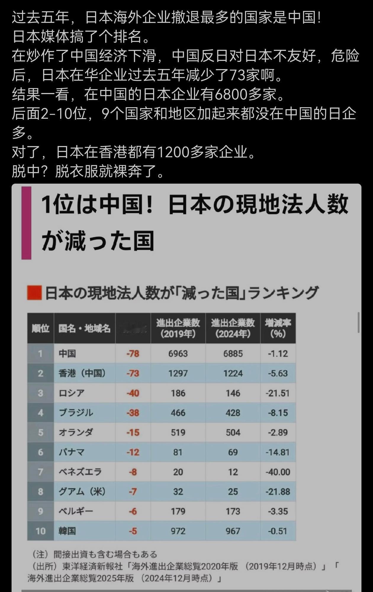 日本媒体搞了个排名！过去五年，日本海外企业撤退最多的国家是中国！注：信息源自网