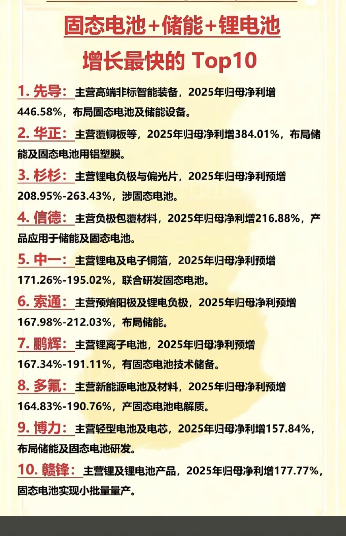 固态电池+储能+锂电池：增长最快的TOP10!1.储能设备龙头2.覆铜板、