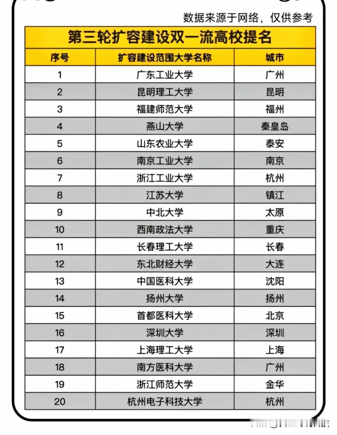 第三轮扩容建设双一流高校提名预计可以2026年进入双一流高校的名单，985.