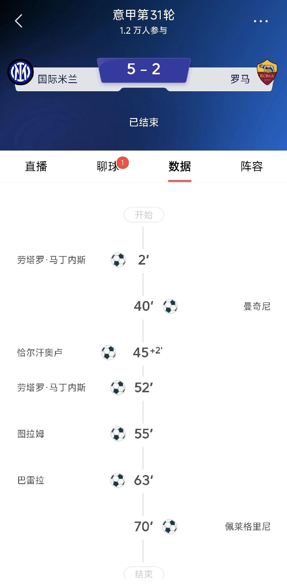 塔罗归位，国米大胜罗马！在刚刚结束的意甲第31轮的比赛中，国际米兰5比2大胜罗