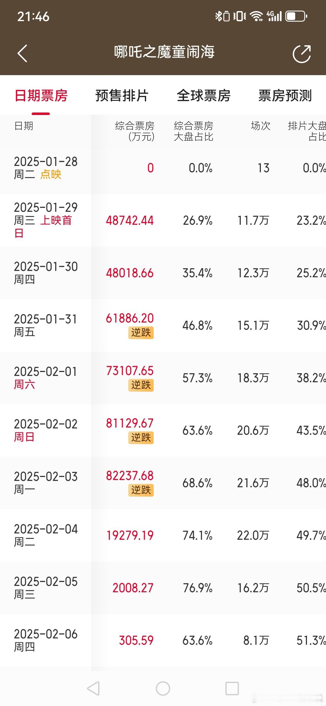 哪吒2今天第四次逆跌在昨天8亿的基础上逆跌是有多牛另外刷到一副产出，真的好可爱石