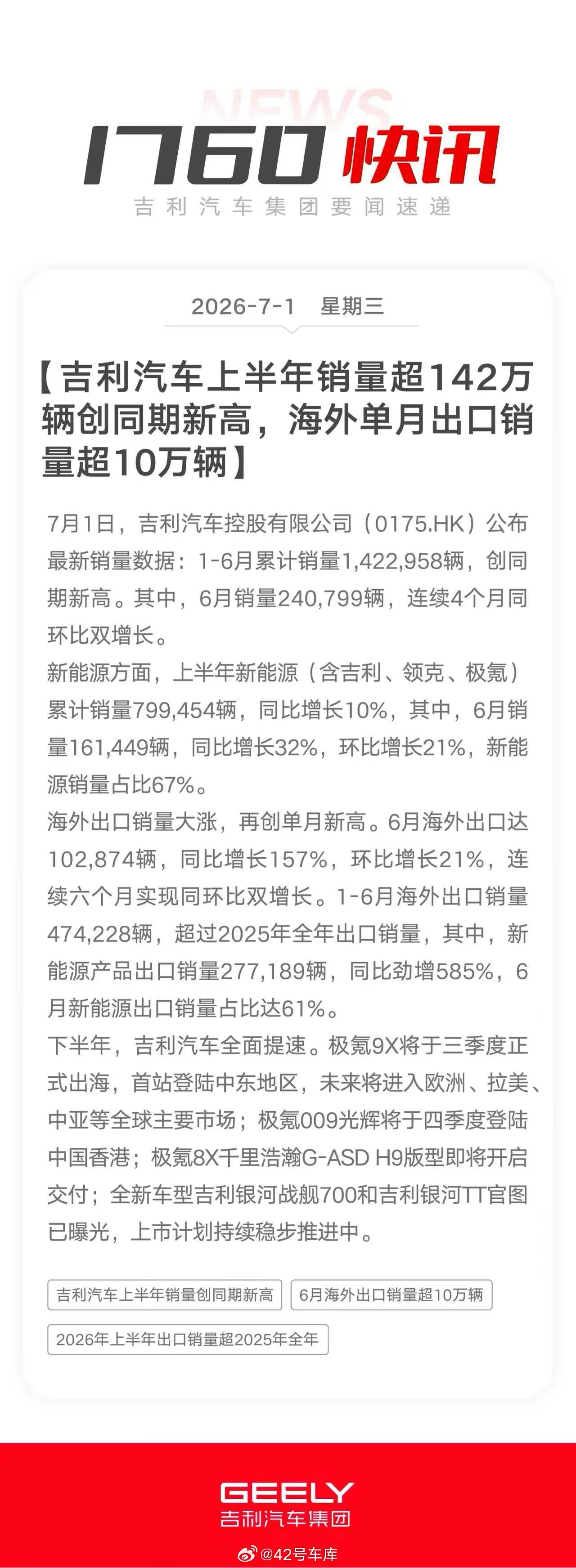 吉利汽车：6月销量240,799辆，连续4个月同环比双增长。1-6月