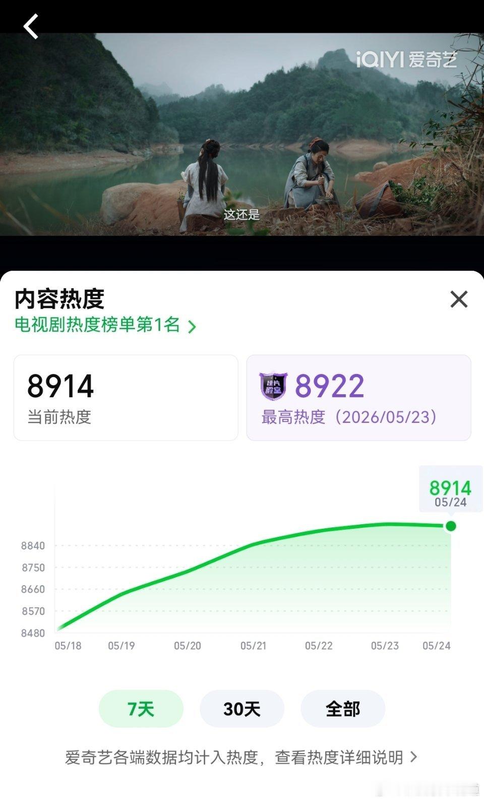 家业现在热度8914。
