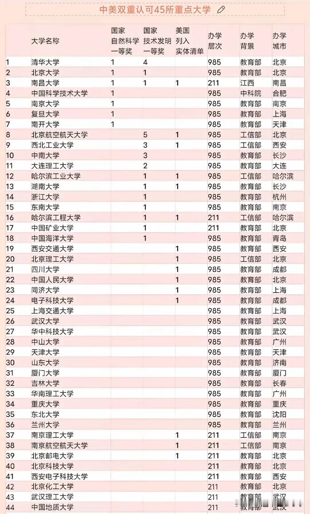 一张“中美双重认可45所重点大学”的榜单，最近在留学圈和教育界引发热议。这并非官