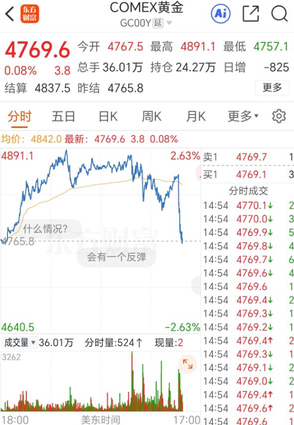 美国股市大涨，黄金下来了！真是贪心了，最高冲到4891多的黄金，迅速撤回到了47