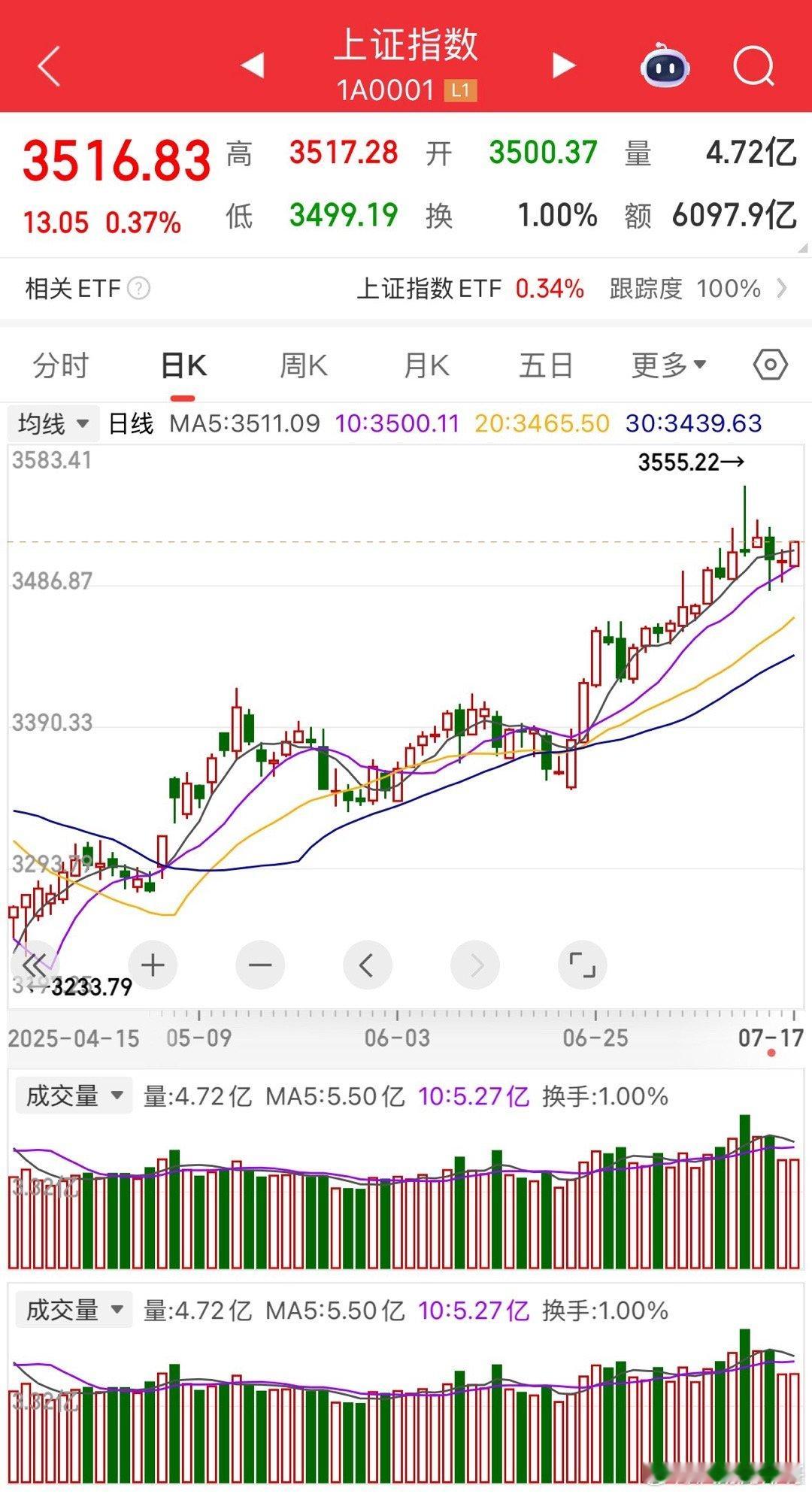 3500点搞的跟35000点似的！人家几万点也没这么费劲。这么难突破、这么难企稳