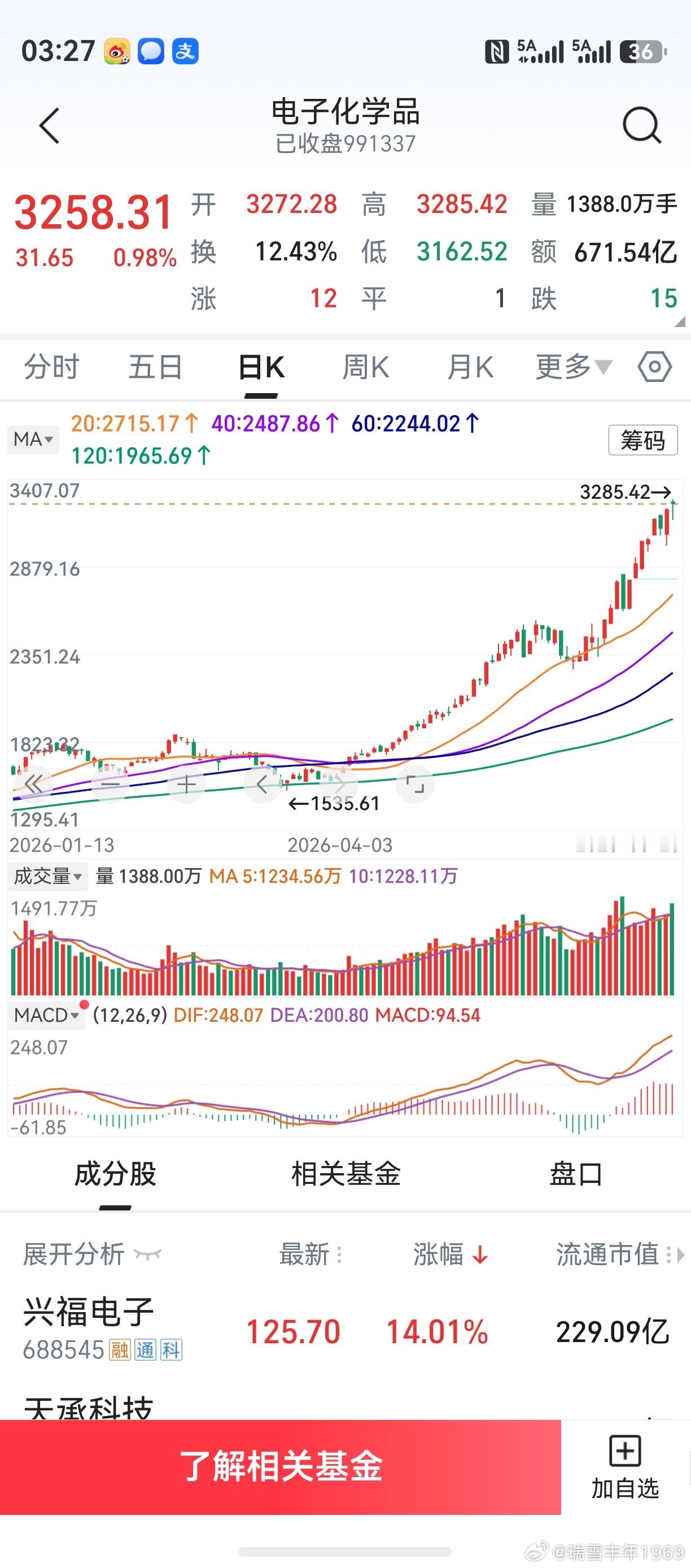20天线圆弧向上，“半个月亮爬上来”。3条均线汇聚在一起，“三线成一点”。凡成功