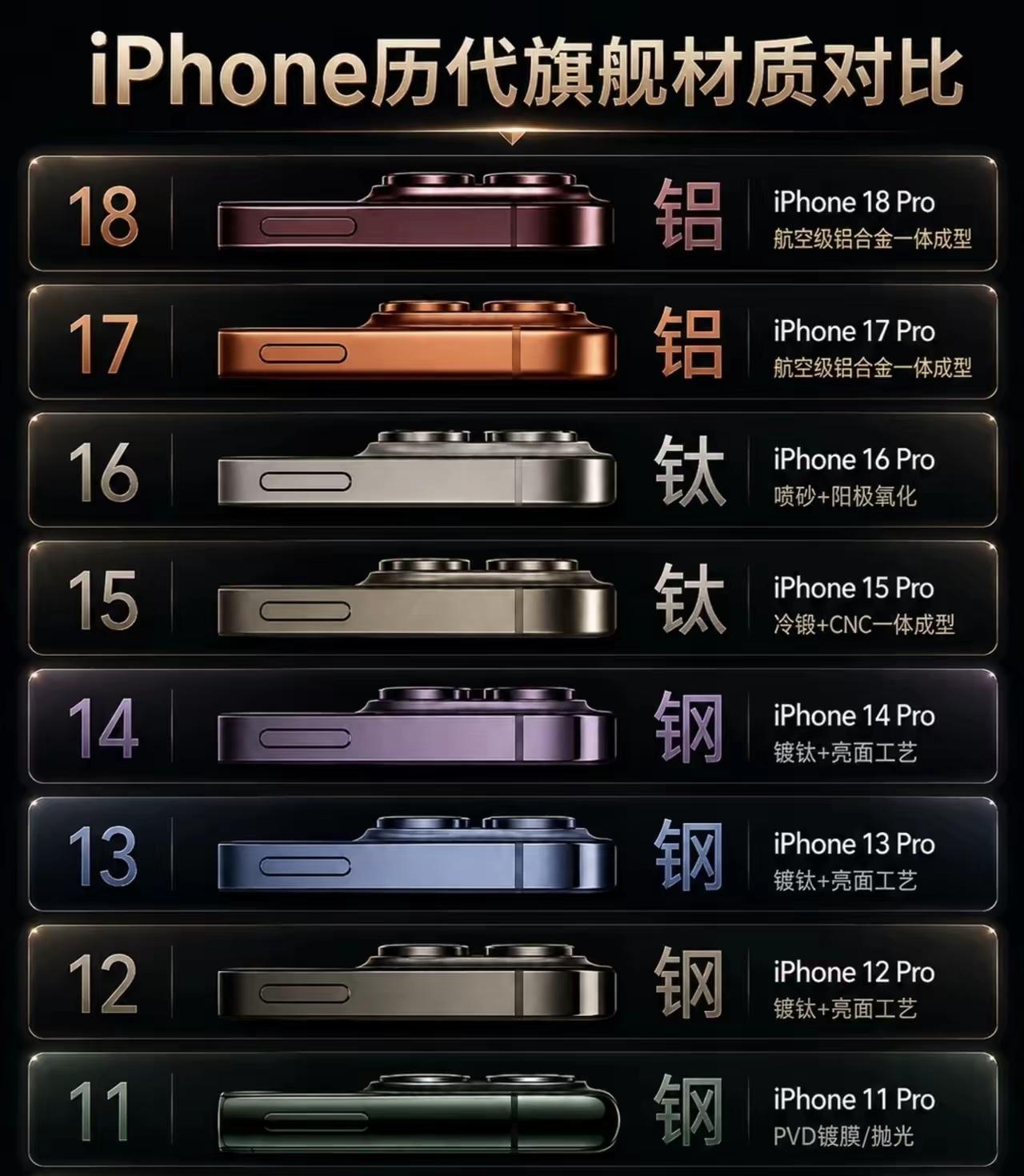 不吹不黑！历代iPhone旗舰机边框材质大比拼（iPhone11-iPhone