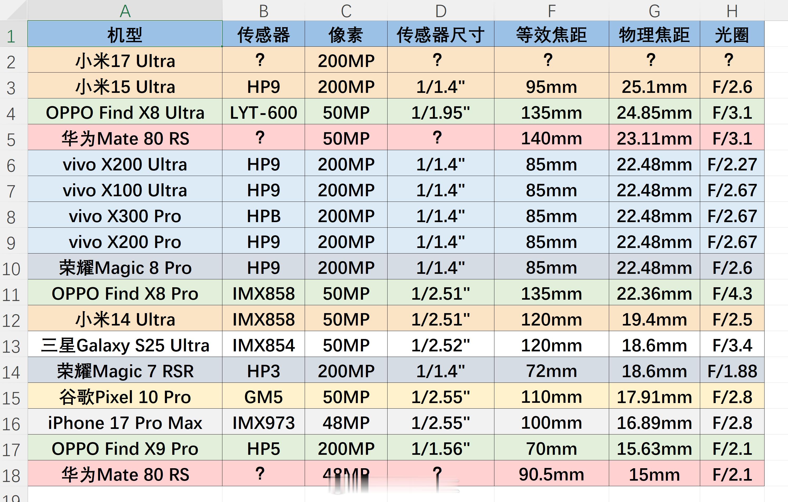 整理了下目前主流手机长焦的规格参数，如图，目前物理焦距最长的就是小米15Ult