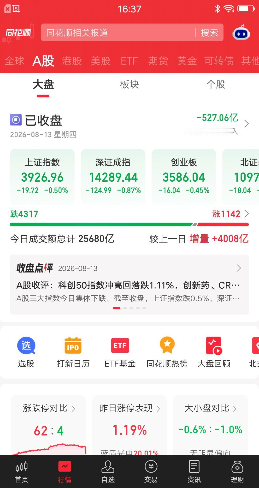 今天的大盘，再次出现难以理解的一幕，80%的个股下跌，但是成交额增加4000多亿