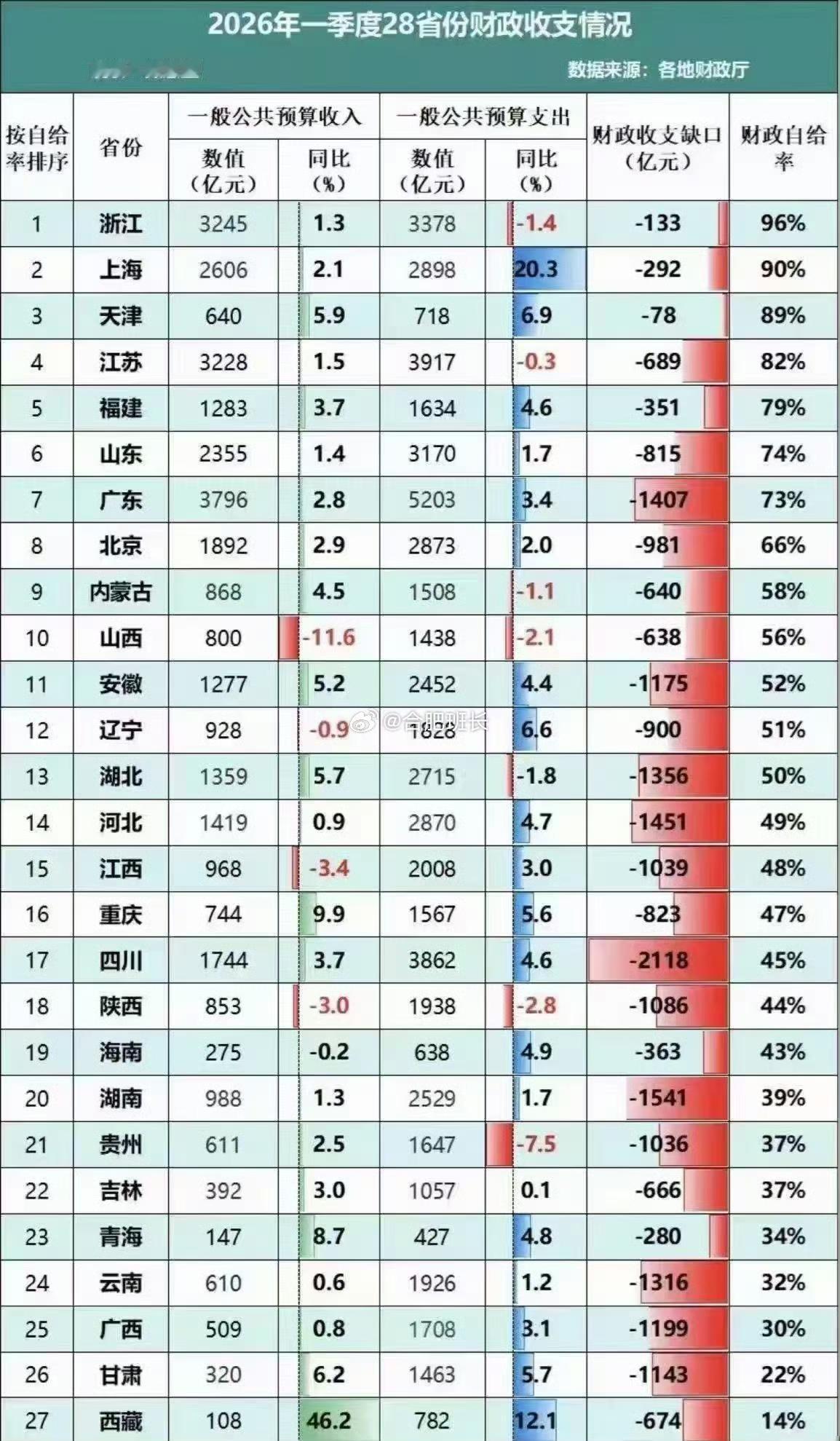 今年第一季度28省份（市）财政收支情况：