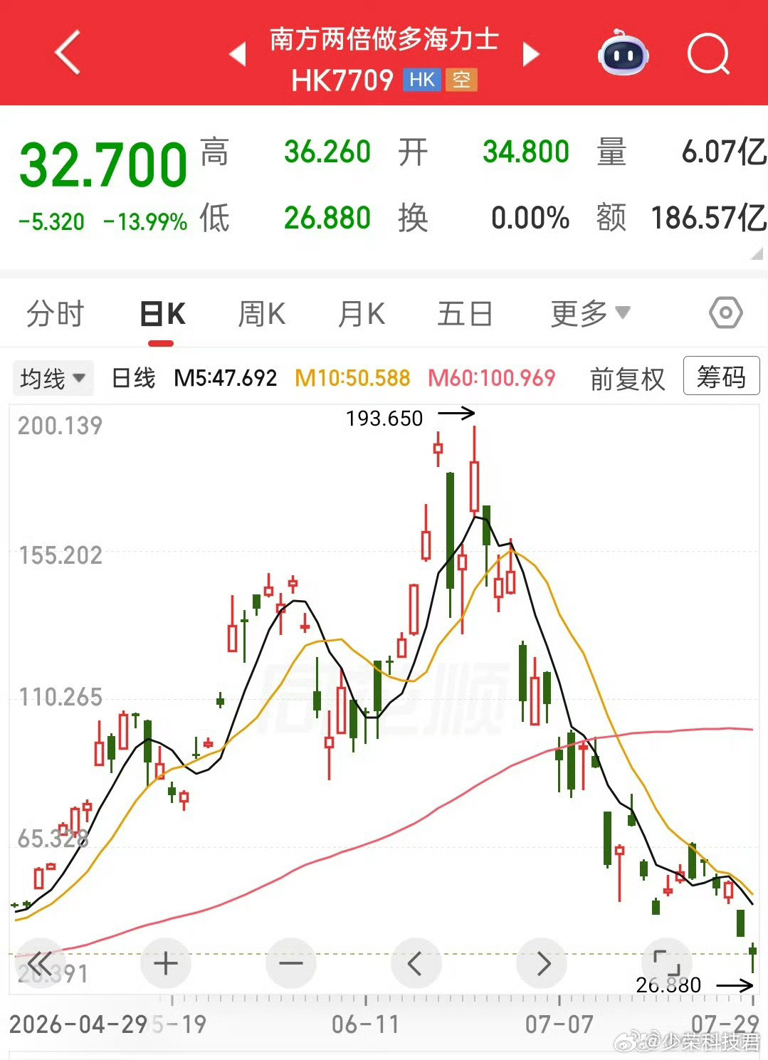 香港交易员挪用5千万豪赌海力士香港26岁交易员挪用5000万港元，豪赌两倍做多海