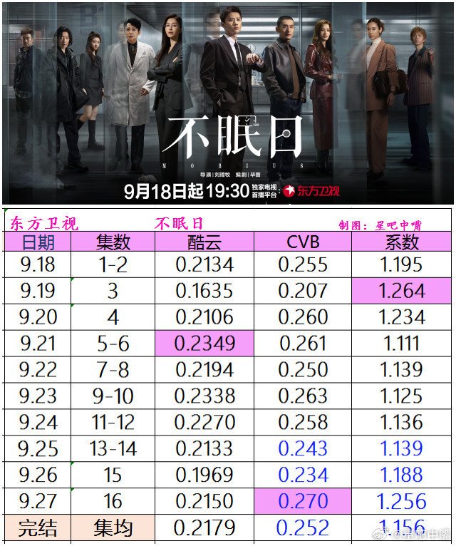 不眠日白敬亭《不眠日》东方卫视收官战报！酷云集均：0.2179，暂列12/15