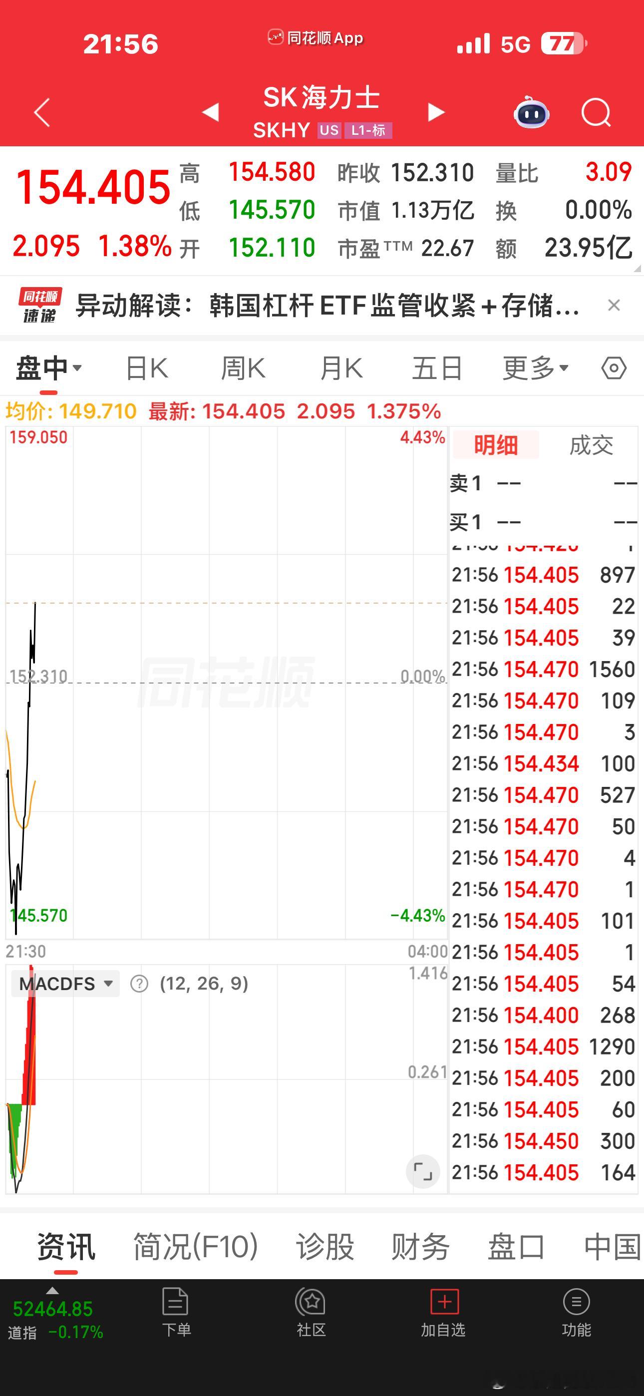 海力士真红了，牛，加油吧，多涨一点！全看你们了然后看一眼苹果，又看一眼美光，他俩