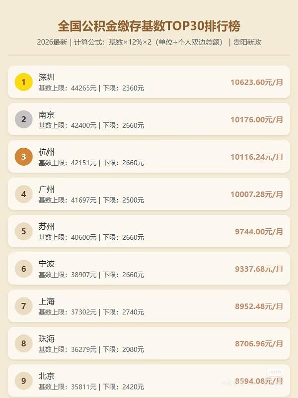 深圳无敌了！我一直以為上海是第一高，沒想到是深圳💡公积金常识▪️缴存比例