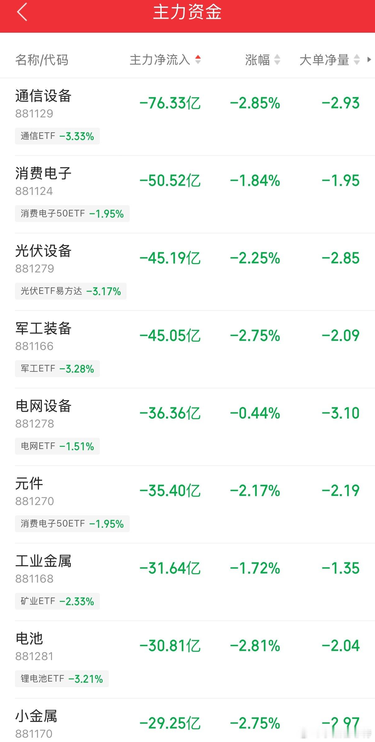 一大早都在卖，柚子们最近有点低调，是不是在整治洗盘？