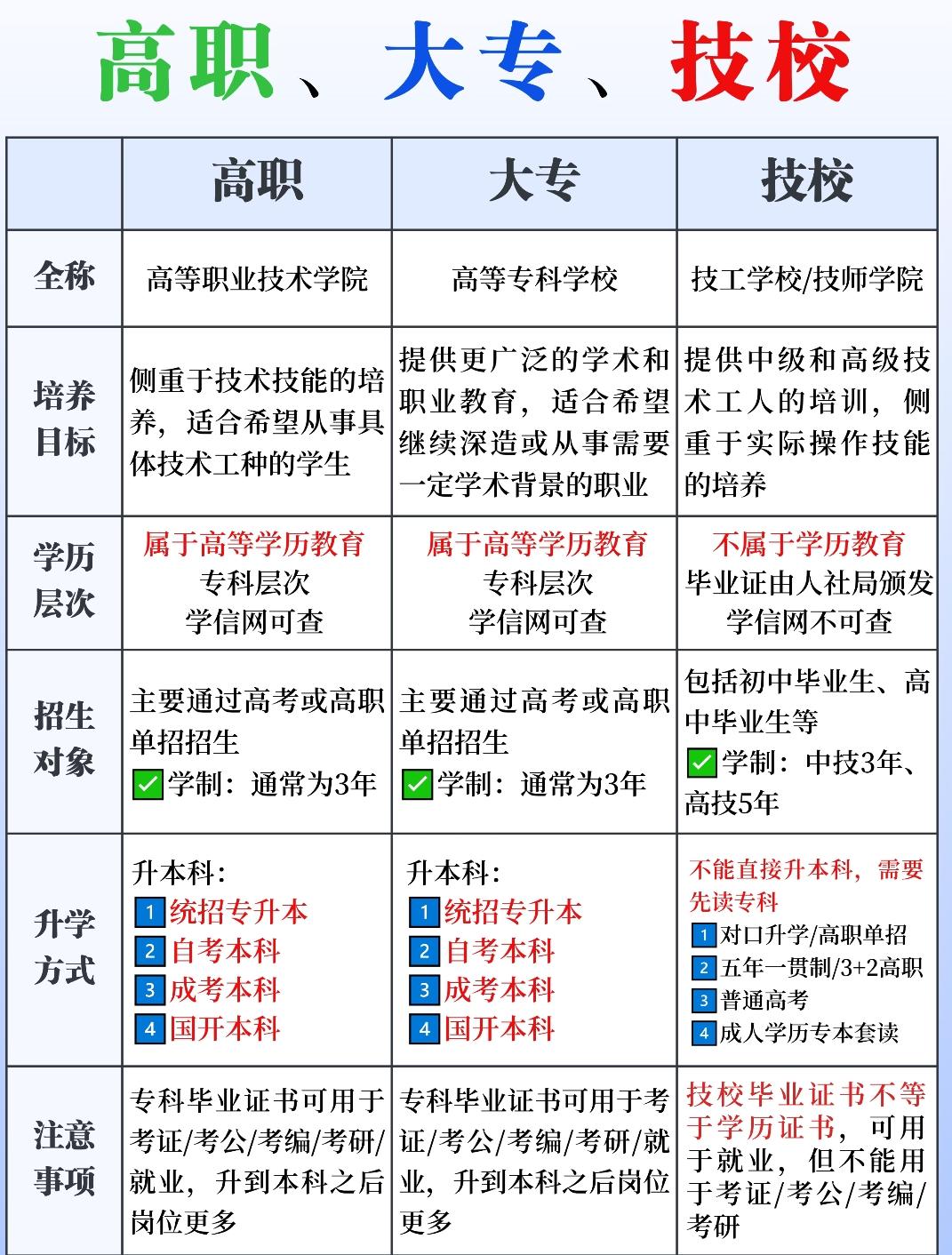 高职、大专、技校区别解析：升学就业的务实选择提到高职、大专、技校，很多人容