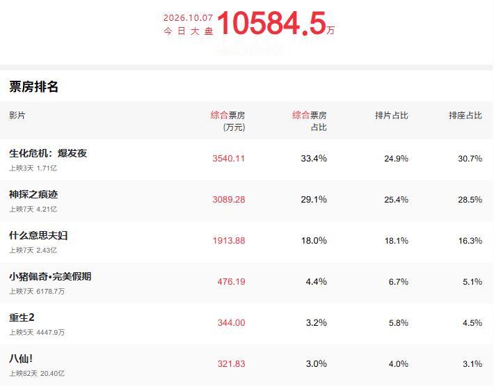 今天是电影市场国庆档的最后一天，看了下7天的全国总票房，刚过了11.56亿，这个