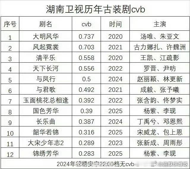 锦绣芳华云合v30集均2170万，cvb0.283湖南卫视地板​​​