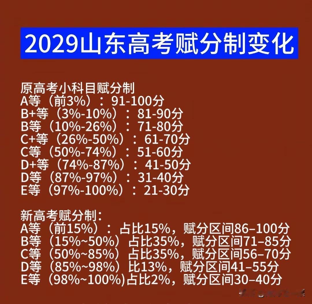至今不理解赋分有什么好处？山东高考从29年开始，物化生政史地赋分从八等改为五等，