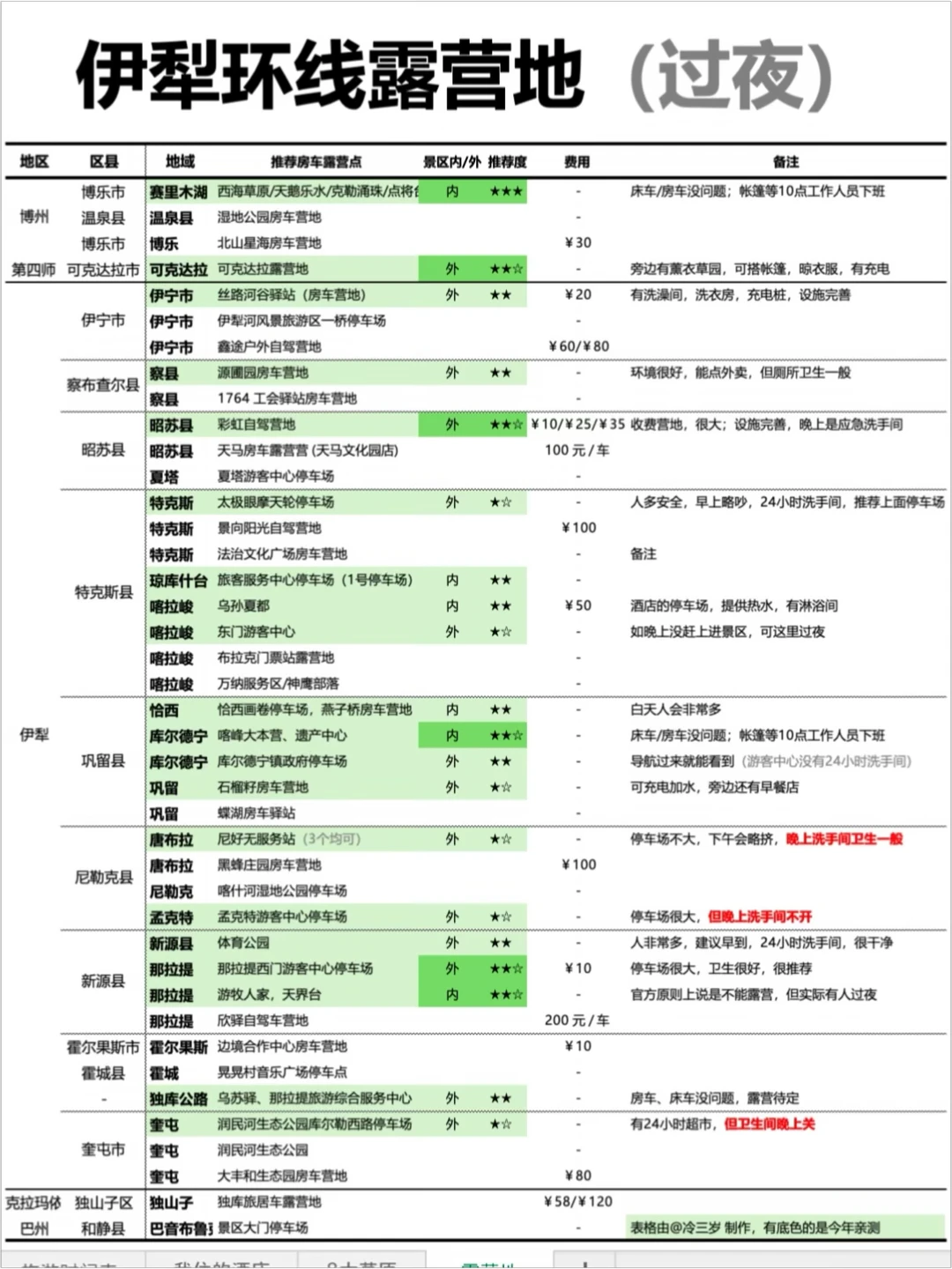 伊犁环线露营地大全，我替你们睡过了！26年版