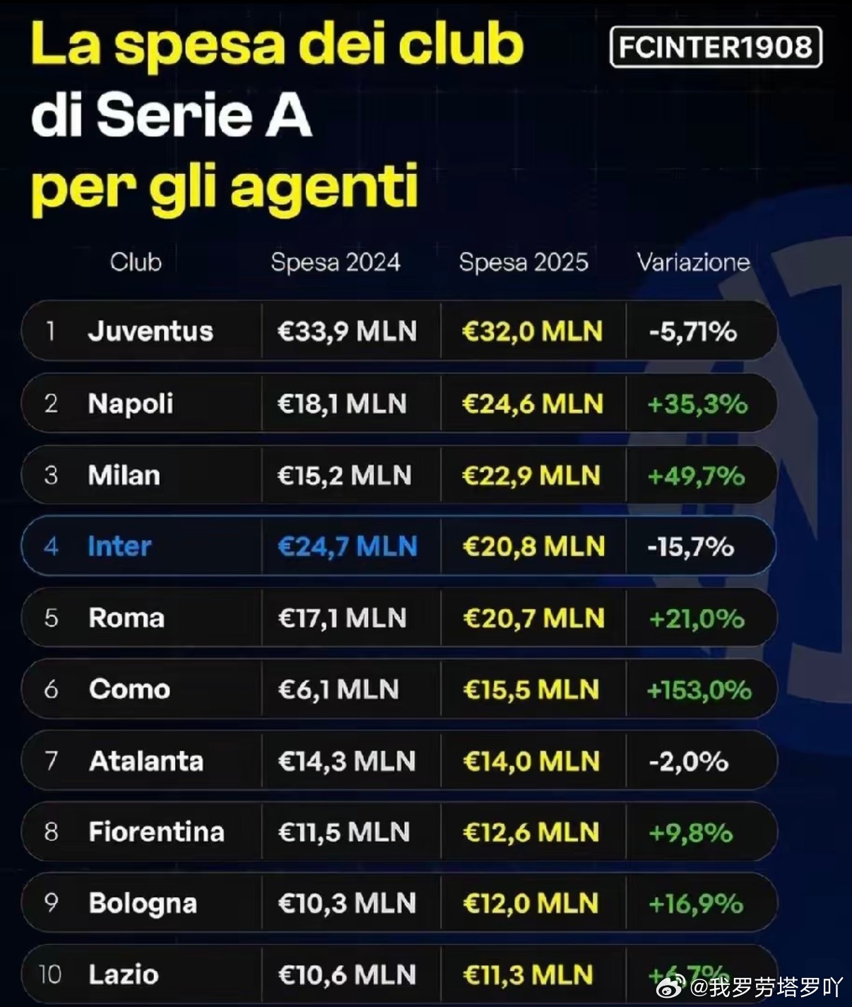 国际米兰国际米兰目前在意甲排名中位列第四，这一事实让一些曾经以此为话题攻击他