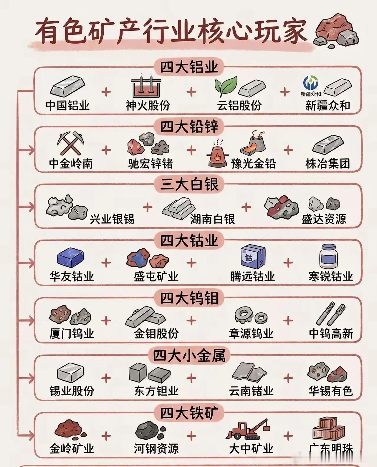 有色金属大摸底！一张图看懂有色矿产行业的“核心玩家”📈无论你是老股民还是刚关注