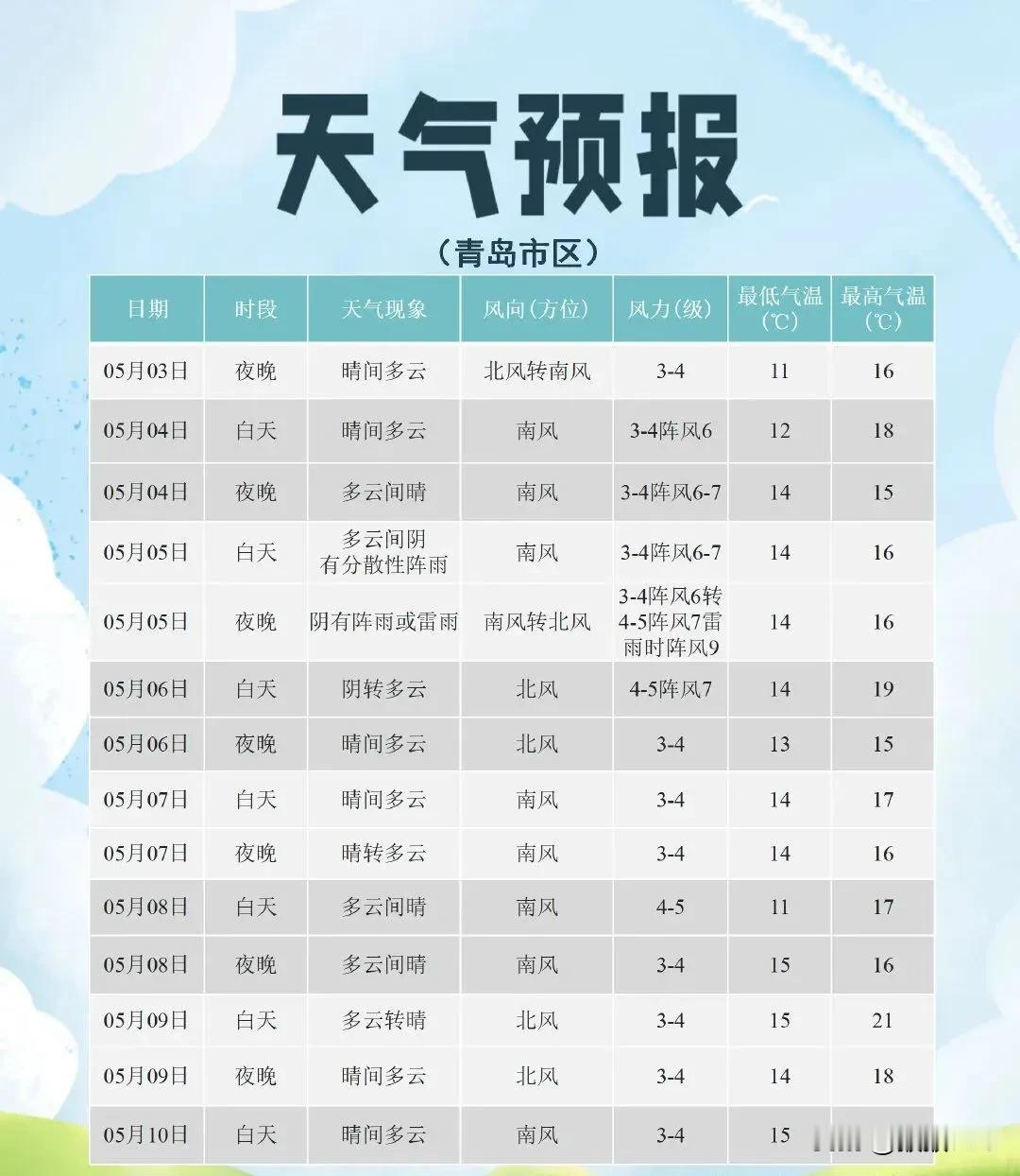 青岛天气有变！全市将迎对流天气+降雨+降温，雷雨时阵风9级！时间就在→